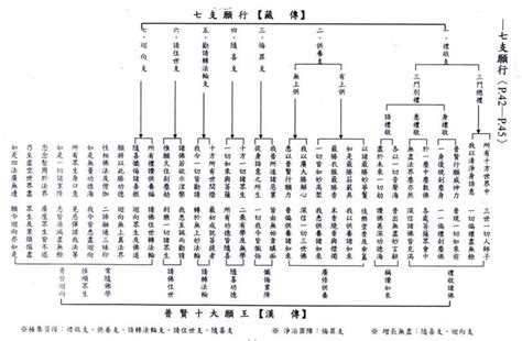 七支行願對照表|普賢七支行願 – 金剛乘學會